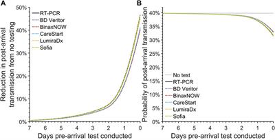 Testing for COVID-19 is Much More Effective When Performed Immediately Prior to Social Mixing